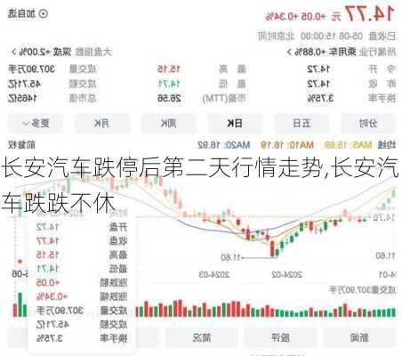 長(zhǎng)安汽車(chē)跌停后第二天行情走勢(shì),長(zhǎng)安汽車(chē)跌跌不休