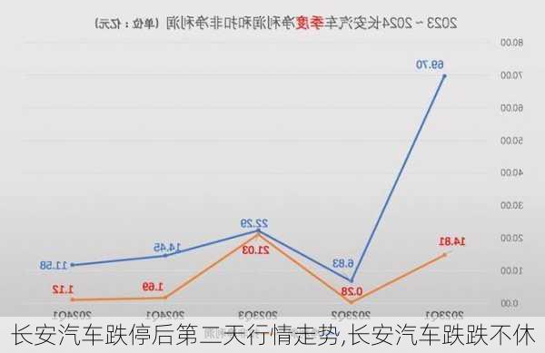 長(zhǎng)安汽車(chē)跌停后第二天行情走勢(shì),長(zhǎng)安汽車(chē)跌跌不休