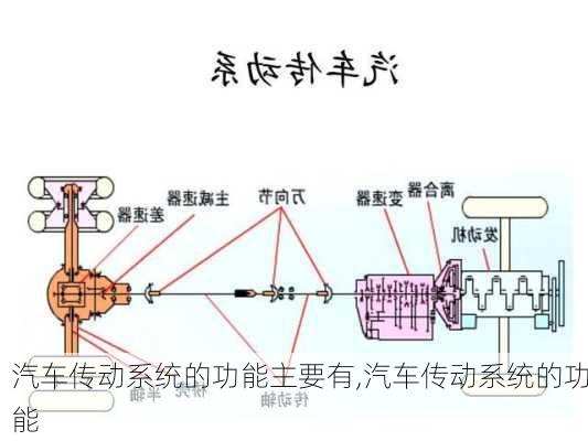 汽車傳動系統(tǒng)的功能主要有,汽車傳動系統(tǒng)的功能