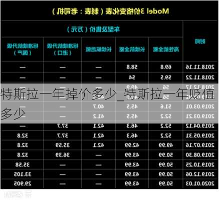 特斯拉一年掉價多少_特斯拉一年貶值多少