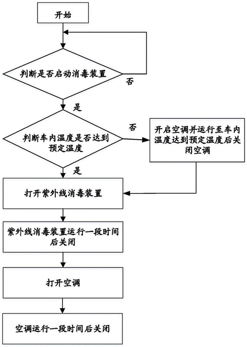 汽車消毒服務(wù)流程,車輛消毒流程