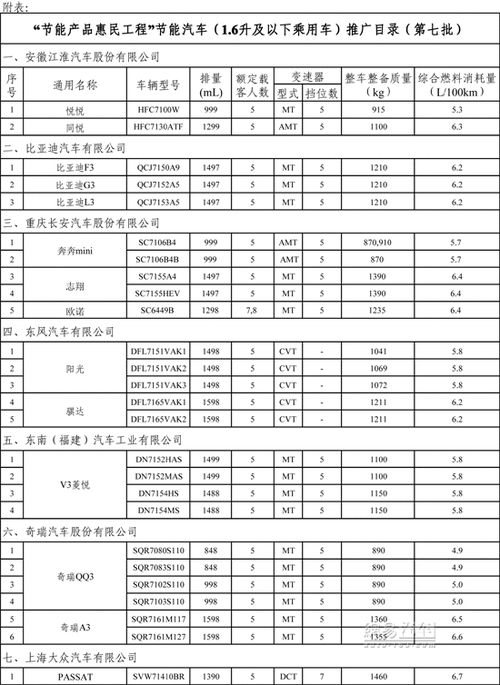 第七批節(jié)能汽車(chē)推廣目錄,第七批節(jié)能汽車(chē)推廣目錄圖片