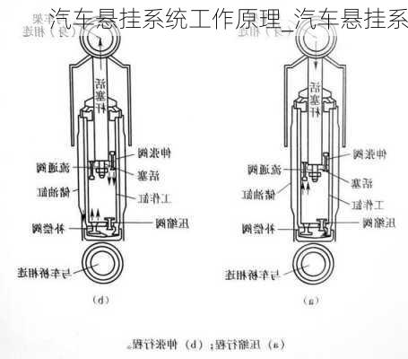 汽車懸掛系統(tǒng)工作原理_汽車懸掛系