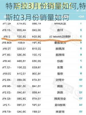 特斯拉3月份銷量如何,特斯拉3月份銷量如何