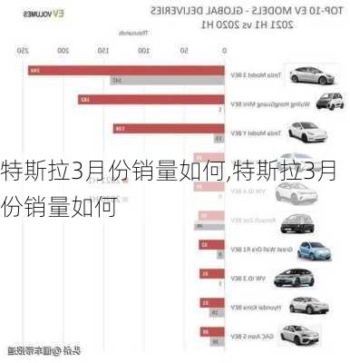 特斯拉3月份銷量如何,特斯拉3月份銷量如何