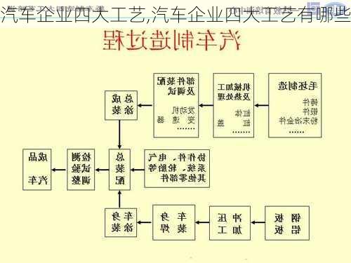 汽車企業(yè)四大工藝,汽車企業(yè)四大工藝有哪些