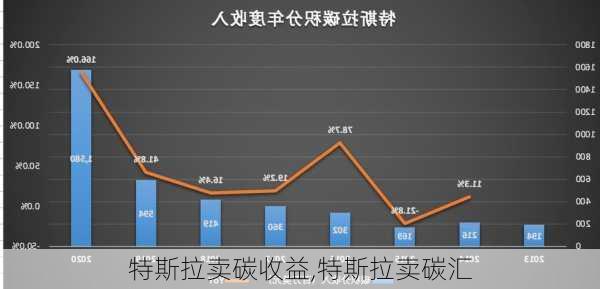 特斯拉賣碳收益,特斯拉賣碳匯