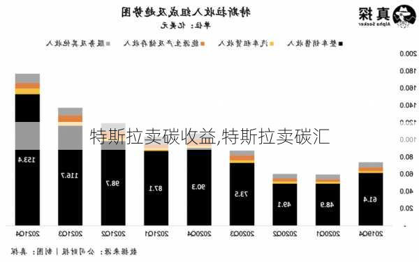 特斯拉賣碳收益,特斯拉賣碳匯