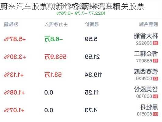 蔚來(lái)汽車(chē)股票最新價(jià)格,蔚來(lái)汽車(chē)相關(guān)股票