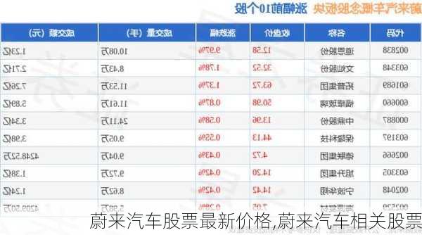 蔚來(lái)汽車(chē)股票最新價(jià)格,蔚來(lái)汽車(chē)相關(guān)股票