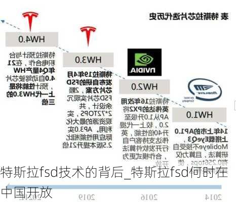 特斯拉fsd技術(shù)的背后_特斯拉fsd何時在中國開放