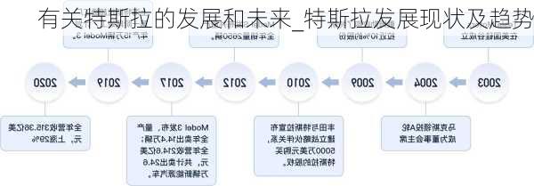 有關(guān)特斯拉的發(fā)展和未來_特斯拉發(fā)展現(xiàn)狀及趨勢(shì)