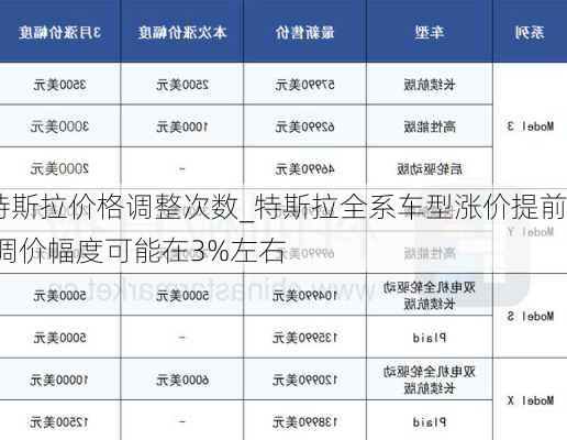 特斯拉價(jià)格調(diào)整次數(shù)_特斯拉全系車型漲價(jià)提前,調(diào)價(jià)幅度可能在3%左右