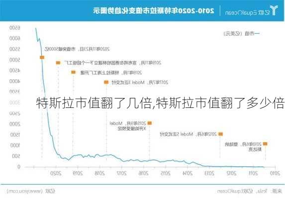 特斯拉市值翻了幾倍,特斯拉市值翻了多少倍