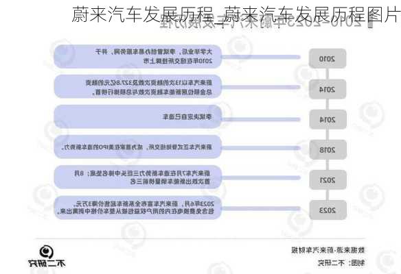 蔚來汽車發(fā)展歷程_蔚來汽車發(fā)展歷程圖片