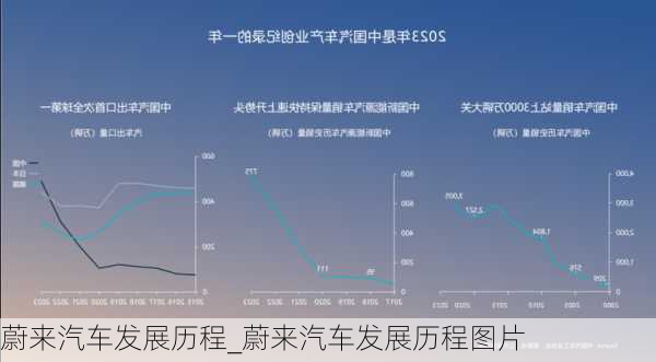 蔚來汽車發(fā)展歷程_蔚來汽車發(fā)展歷程圖片