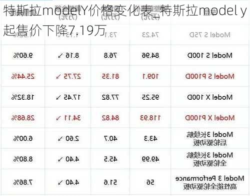 特斯拉modelY價(jià)格變化表_特斯拉model y起售價(jià)下降7.19萬