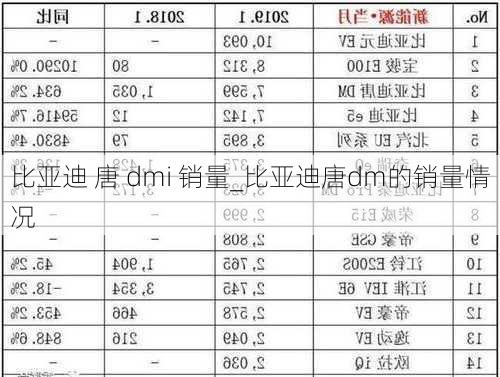 比亞迪 唐 dmi 銷量_比亞迪唐dm的銷量情況