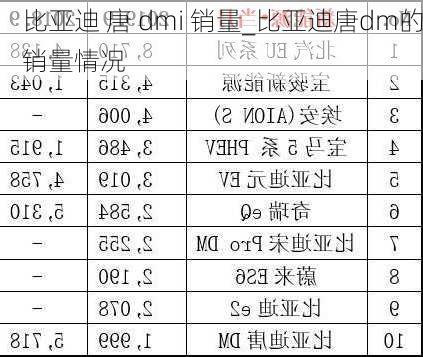 比亞迪 唐 dmi 銷量_比亞迪唐dm的銷量情況