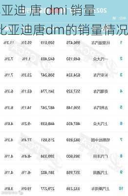 比亞迪 唐 dmi 銷量_比亞迪唐dm的銷量情況