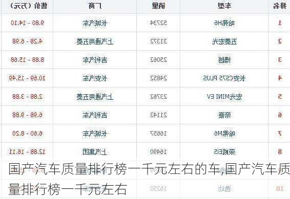 國產(chǎn)汽車質(zhì)量排行榜一千元左右的車,國產(chǎn)汽車質(zhì)量排行榜一千元左右