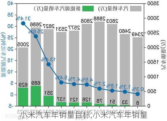 小米汽車年銷量目標,小米汽車年銷量