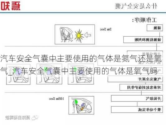 汽車安全氣囊中主要使用的氣體是氮氣還是氧氣_汽車安全氣囊中主要使用的氣體是氧氣嗎