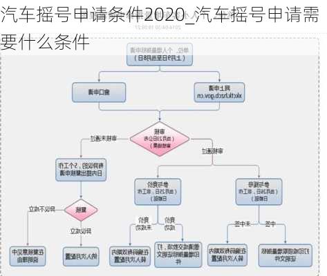 汽車搖號(hào)申請(qǐng)條件2020_汽車搖號(hào)申請(qǐng)需要什么條件