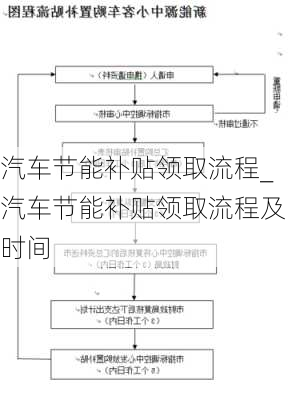 汽車節(jié)能補(bǔ)貼領(lǐng)取流程_汽車節(jié)能補(bǔ)貼領(lǐng)取流程及時(shí)間