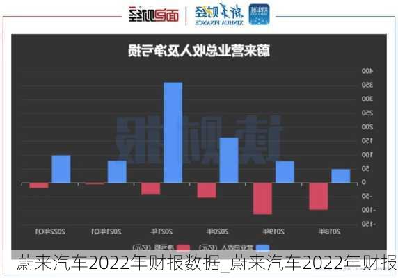 蔚來(lái)汽車(chē)2022年財(cái)報(bào)數(shù)據(jù)_蔚來(lái)汽車(chē)2022年財(cái)報(bào)