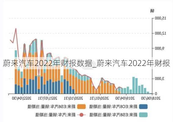 蔚來(lái)汽車(chē)2022年財(cái)報(bào)數(shù)據(jù)_蔚來(lái)汽車(chē)2022年財(cái)報(bào)