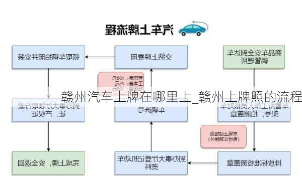 贛州汽車上牌在哪里上_贛州上牌照的流程