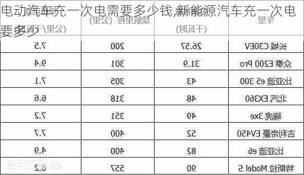 電動(dòng)汽車充一次電需要多少錢,新能源汽車充一次電要多少