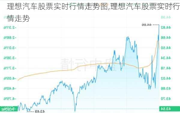 理想汽車股票實時行情走勢圖,理想汽車股票實時行情走勢