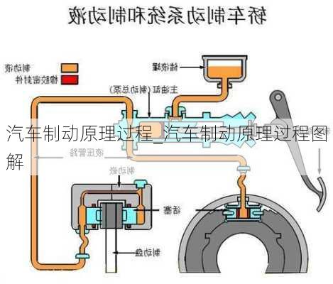 汽車制動原理過程_汽車制動原理過程圖解