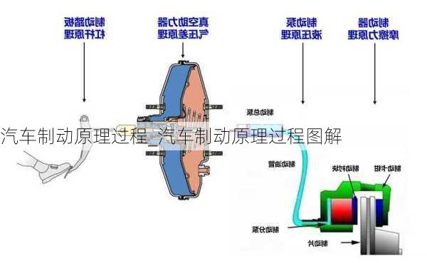 汽車制動原理過程_汽車制動原理過程圖解