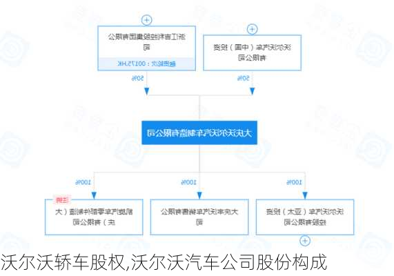 沃爾沃轎車股權(quán),沃爾沃汽車公司股份構(gòu)成