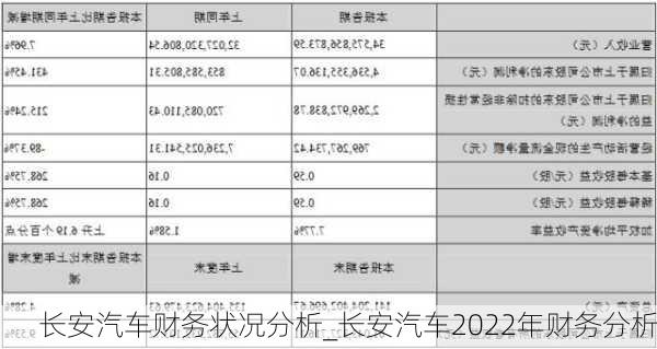 長安汽車財(cái)務(wù)狀況分析_長安汽車2022年財(cái)務(wù)分析