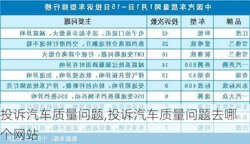 投訴汽車質(zhì)量問題,投訴汽車質(zhì)量問題去哪個(gè)網(wǎng)站