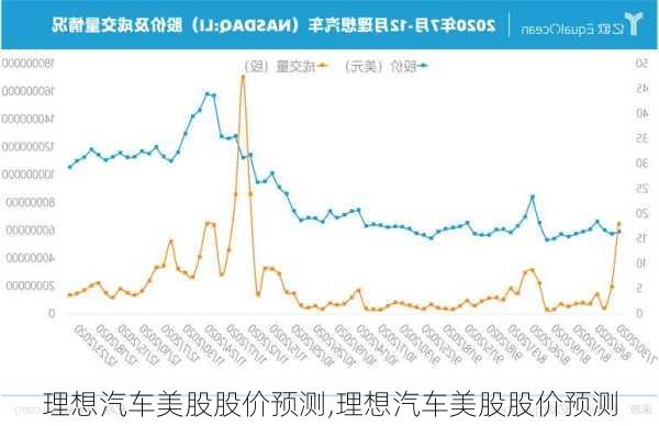理想汽車美股股價預測,理想汽車美股股價預測