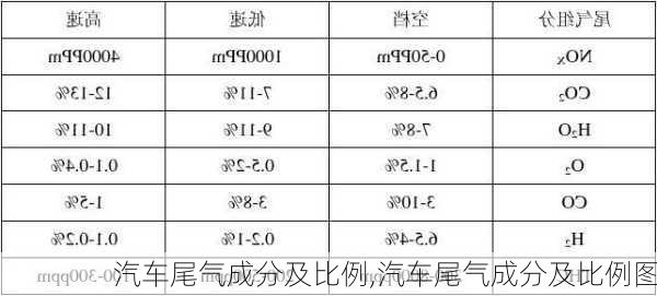 汽車尾氣成分及比例,汽車尾氣成分及比例圖