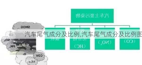 汽車尾氣成分及比例,汽車尾氣成分及比例圖