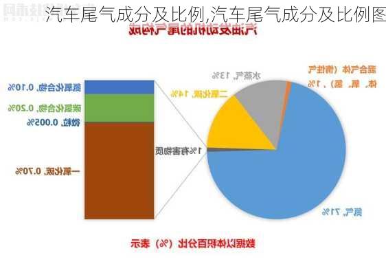 汽車尾氣成分及比例,汽車尾氣成分及比例圖