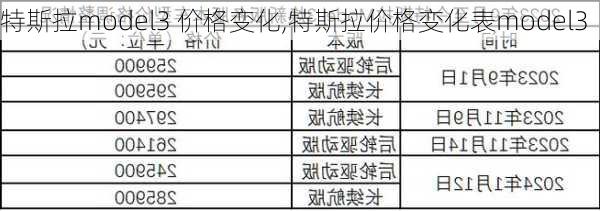 特斯拉model3 價(jià)格變化,特斯拉價(jià)格變化表model3