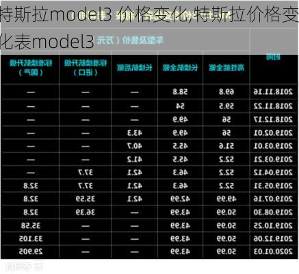 特斯拉model3 價(jià)格變化,特斯拉價(jià)格變化表model3