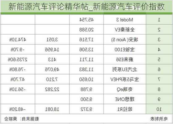 新能源汽車評(píng)論精華帖_新能源汽車評(píng)價(jià)指數(shù)