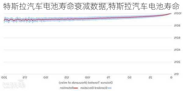 特斯拉汽車(chē)電池壽命衰減數(shù)據(jù),特斯拉汽車(chē)電池壽命