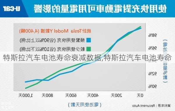 特斯拉汽車(chē)電池壽命衰減數(shù)據(jù),特斯拉汽車(chē)電池壽命