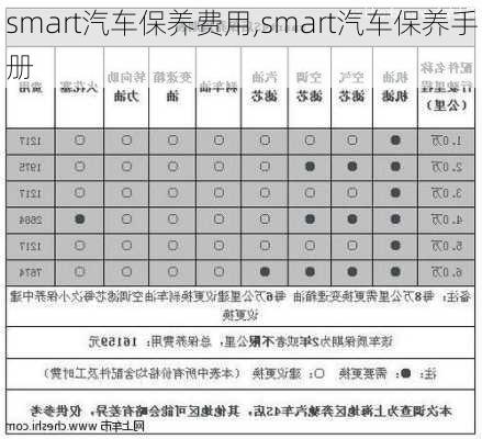 smart汽車保養(yǎng)費(fèi)用,smart汽車保養(yǎng)手冊(cè)