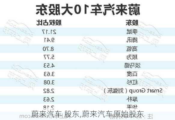 蔚來汽車 股東,蔚來汽車原始股東